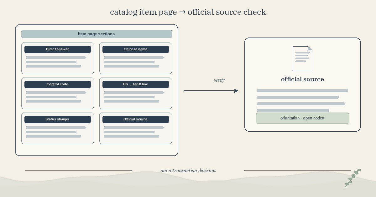 Schematic: catalog item-page sections lead to official-source verification — not a transaction decision