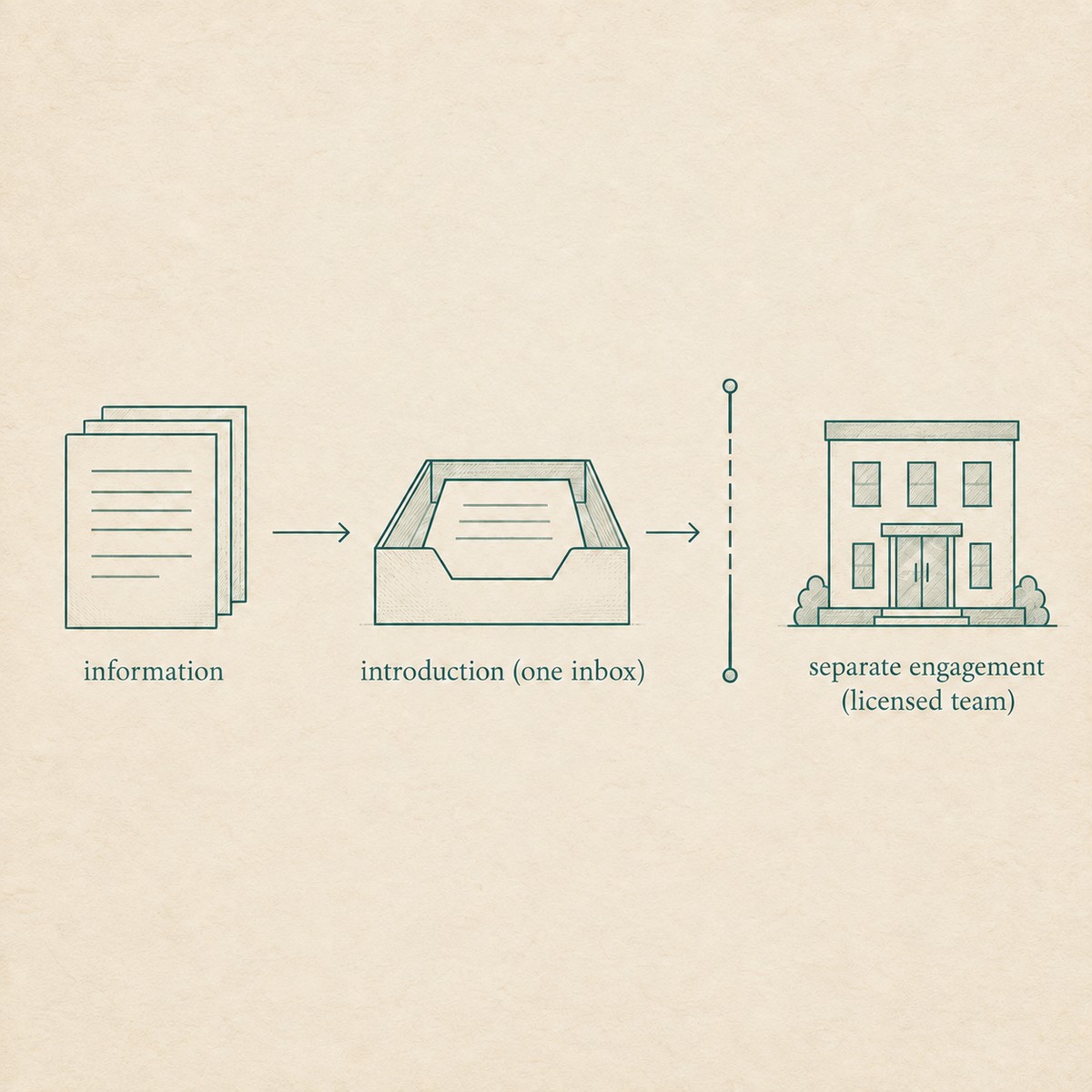Schematic: three steps — Zhengdao information, an introduction through one inbox, a separate engagement with an independent licensed team