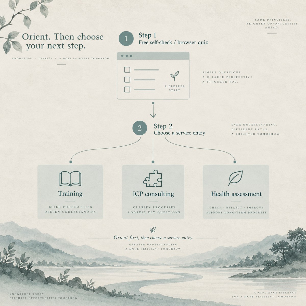 Schematic: free self-check then choose training, ICP or assessment